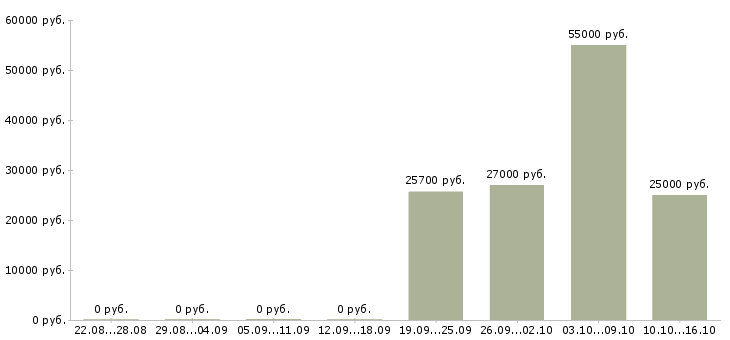 Вакансии кассир в торговый зал магазина в Архангельске - Медиана зарплат кассир в торговый зал магазина в Архангельске за 2 месяца