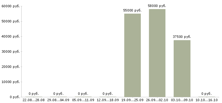 Вакансии комплектовщик на склад с проживанием в Уфе - Медиана зарплат комплектовщик на склад с проживанием в Уфе за 2 месяца
