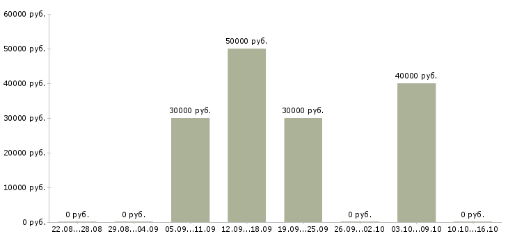 Вакансии медсестра по забору крови в Москве - Медиана зарплат медсестра по забору крови в Москве за 2 месяца