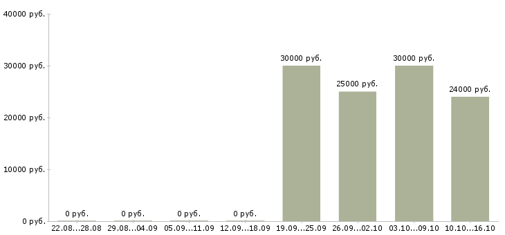 Вакансии менеджер в крупный интернет магазин в Новосибирске - Медиана зарплат менеджер в крупный интернет магазин в Новосибирске за 2 месяца
