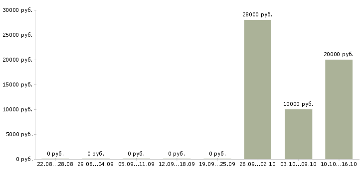 Вакансии менеджер в онлайн компанию в Владимире - Медиана зарплат менеджер в онлайн компанию в Владимире за 2 месяца