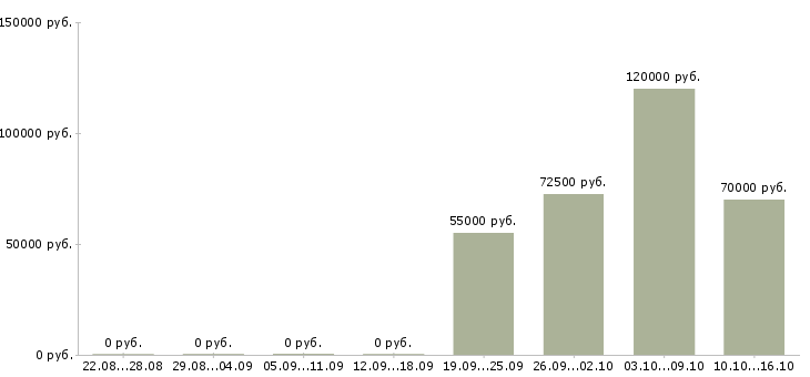 Вакансии менеджер международного отдела в Краснодаре - Медиана зарплат менеджер международного отдела в Краснодаре за 2 месяца