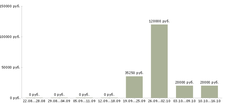 Вакансии менеджер отдела развития сети Башкортостан - Медиана зарплат менеджер отдела развития сети Башкортостан за 2 месяца