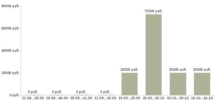 Вакансии менеджер по взысканию задолженности в Москве - Медиана зарплат менеджер по взысканию задолженности в Москве за 2 месяца