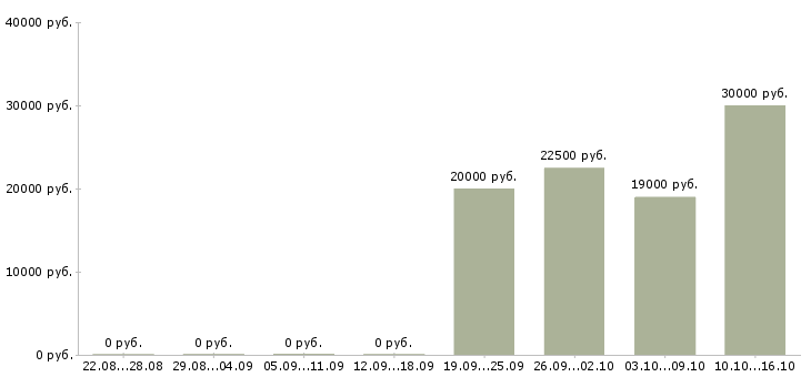 Вакансии менеджер по международным продажам в Перми - Медиана зарплат менеджер по международным продажам в Перми за 2 месяца