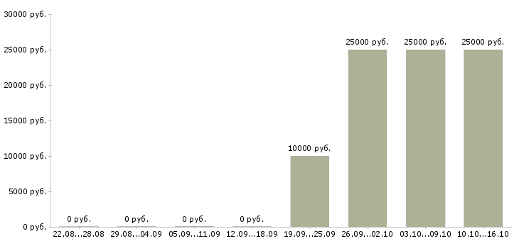 Вакансии менеджер по обработке заявок в Барнауле - Медиана зарплат менеджер по обработке заявок в Барнауле за 2 месяца