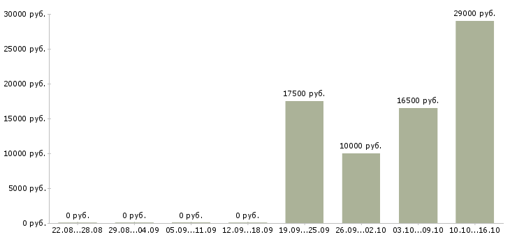 Вакансии менеджер по оформлению документации в Пензе - Медиана зарплат менеджер по оформлению документации в Пензе за 2 месяца