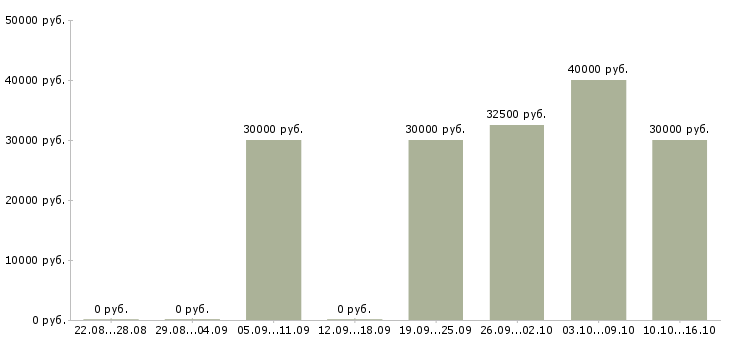 Вакансии менеджер по партнерским продажам в Саратове - Медиана зарплат менеджер по партнерским продажам в Саратове за 2 месяца