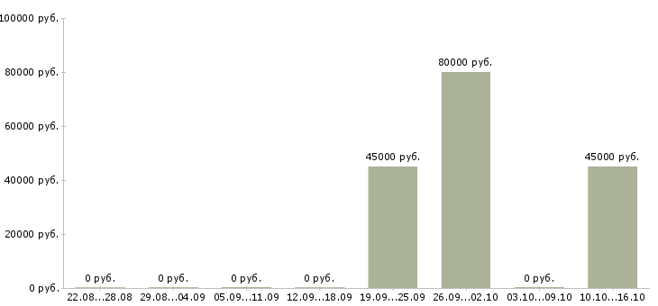 Вакансии менеджер по поддержке бизнеса в Самаре - Медиана зарплат менеджер по поддержке бизнеса в Самаре за 2 месяца