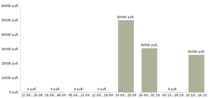 Вакансии менеджер по продажам в салон Бурятия - Медиана зарплат менеджер по продажам в салон Бурятия за 2 месяца