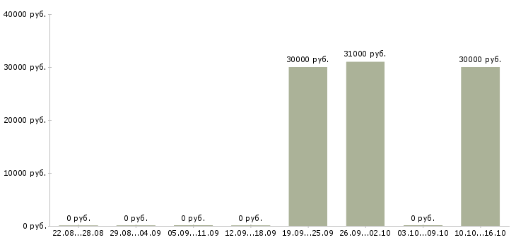 Вакансии менеджер по продажам на территории Улан-удэ - Медиана зарплат менеджер по продажам на территории Улан-удэ за 2 месяца