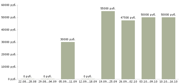 Вакансии менеджер по продаже дополнительного оборудования в Новосибирске - Медиана зарплат менеджер по продаже дополнительного оборудования в Новосибирске за 2 месяца