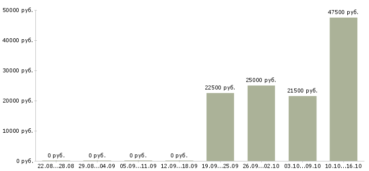 Вакансии менеджер по продвижению товара в Казани - Медиана зарплат менеджер по продвижению товара в Казани за 2 месяца