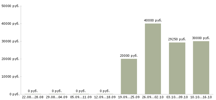 Вакансии менеджер по развитию клиентской базы в Орле - Медиана зарплат менеджер по развитию клиентской базы в Орле за 2 месяца