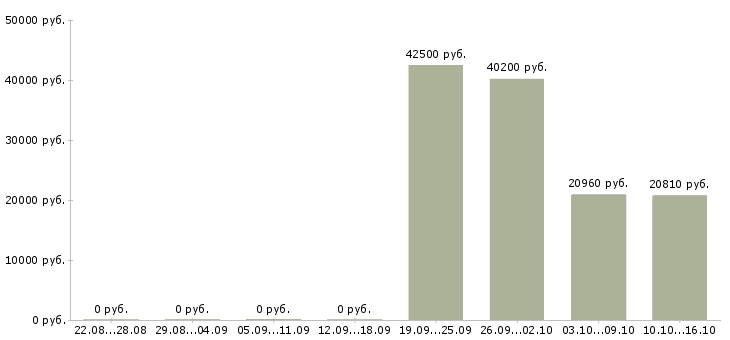 Вакансии менеджер по развитию предприятия в Пензе - Медиана зарплат менеджер по развитию предприятия в Пензе за 2 месяца