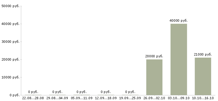 Вакансии менеджер по сопровождению корпоративных клиентов Чувашия - Медиана зарплат менеджер по сопровождению корпоративных клиентов Чувашия за 2 месяца