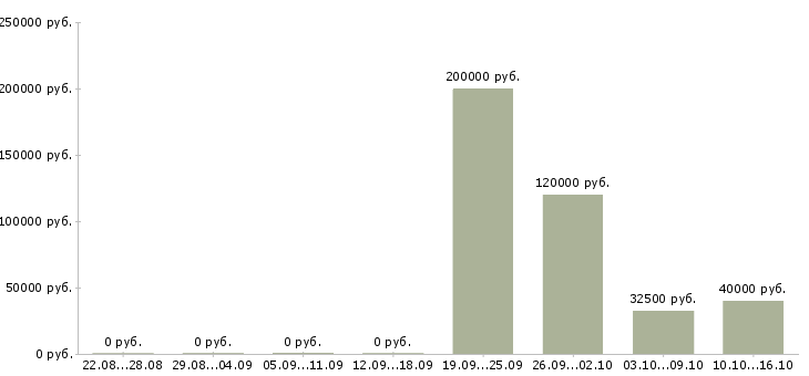 Вакансии менеджер по управлению дебиторской задолженностью Башкортостан - Медиана зарплат менеджер по управлению дебиторской задолженностью Башкортостан за 2 месяца