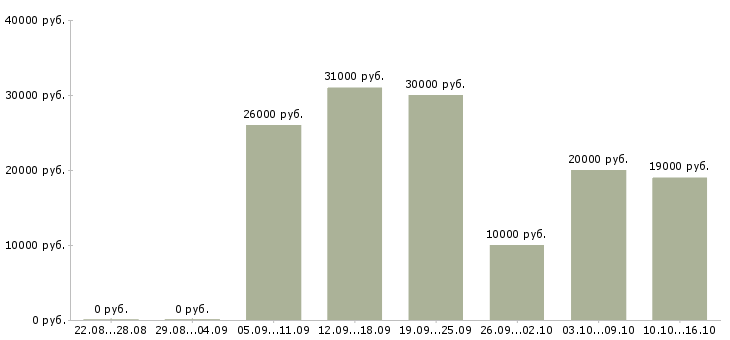 Вакансии онлайн сотрудник в интернет магазин в Белгороде - Медиана зарплат онлайн сотрудник в интернет магазин в Белгороде за 2 месяца