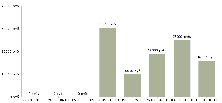 Вакансии оператор пк в интернете в Хабаровске - Медиана зарплат оператор пк в интернете в Хабаровске за 2 месяца