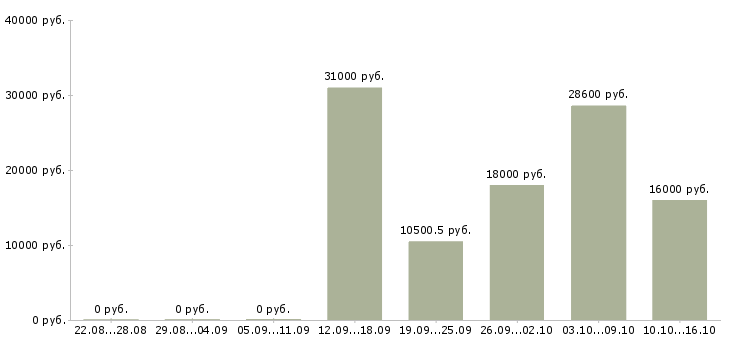 Вакансии оператор пк и интернет в Курске - Медиана зарплат оператор пк и интернет в Курске за 2 месяца