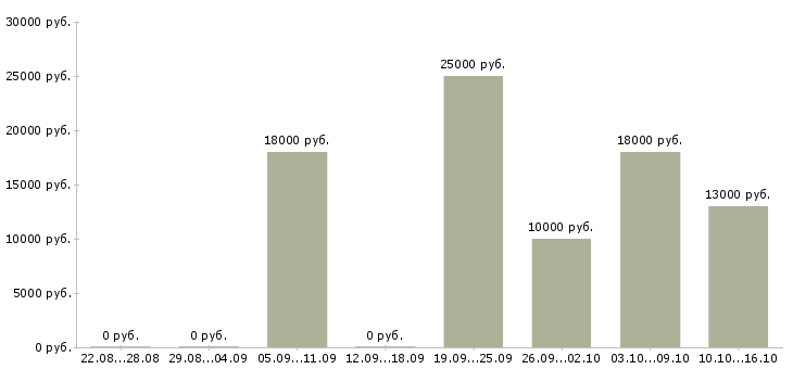 Вакансии оператор пк на телефоне Ростов-на-дону - Медиана зарплат оператор пк на телефоне Ростов-на-дону за 2 месяца