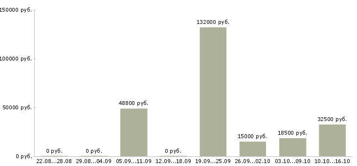 Вакансии партнер в готовый бизнес Нижний новгород - Медиана зарплат партнер в готовый бизнес Нижний новгород за 2 месяца