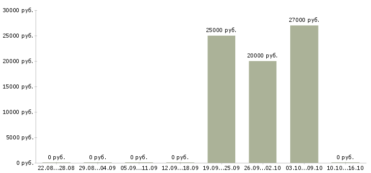 Вакансии партнеры в успешный проект в Волгограде - Медиана зарплат партнеры в успешный проект в Волгограде за 2 месяца
