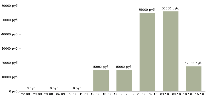 Вакансии подработка в сети интернет Бурятия - Медиана зарплат подработка в сети интернет Бурятия за 2 месяца