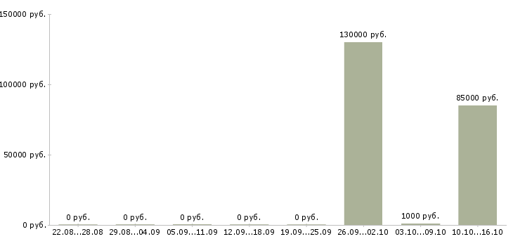 Вакансии продавец отдела овощи в Челябинске - Медиана зарплат продавец отдела овощи в Челябинске за 2 месяца