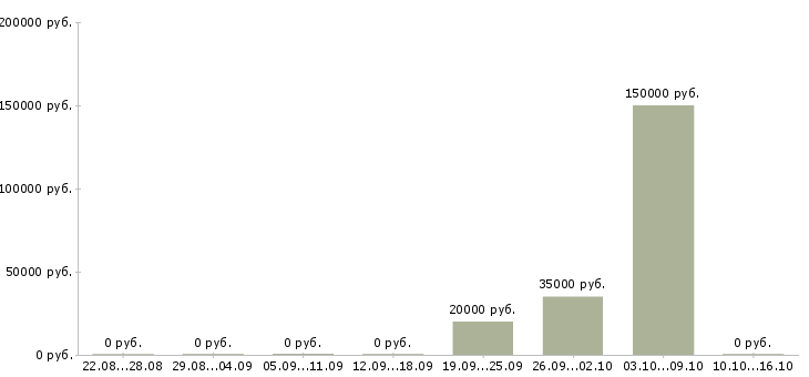 Вакансии просто администратор Санкт-петербург - Медиана зарплат просто администратор Санкт-петербург за 2 месяца