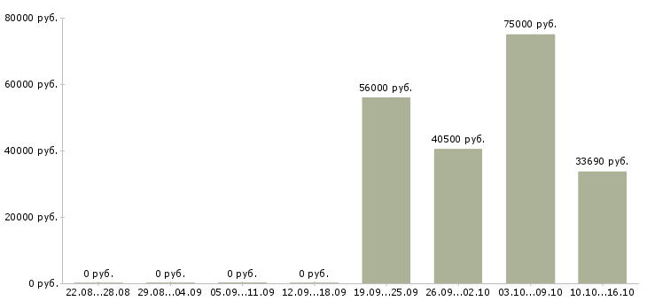Вакансии рабочие на склад одежды в Подольске - Медиана зарплат рабочие на склад одежды в Подольске за 2 месяца