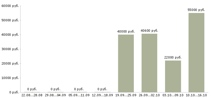 Вакансии рабочий склада техники в Самаре - Медиана зарплат рабочий склада техники в Самаре за 2 месяца