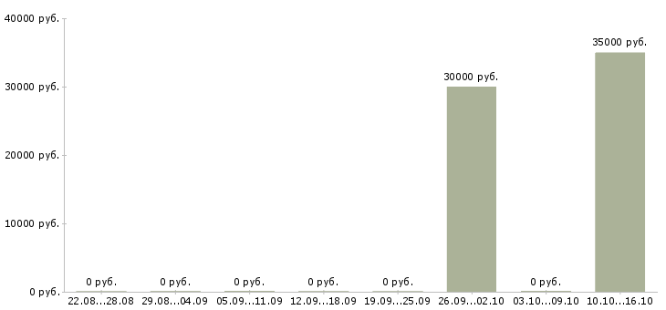 Вакансии разработчик в тестировании в Казани - Медиана зарплат разработчик в тестировании в Казани за 2 месяца