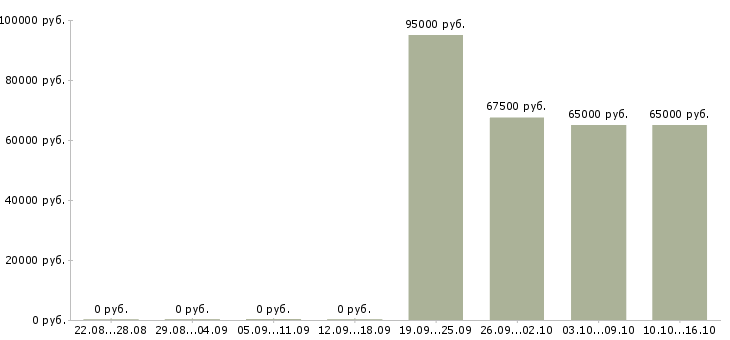 Вакансии региональный менеджер по проектам в Владивостоке - Медиана зарплат региональный менеджер по проектам в Владивостоке за 2 месяца