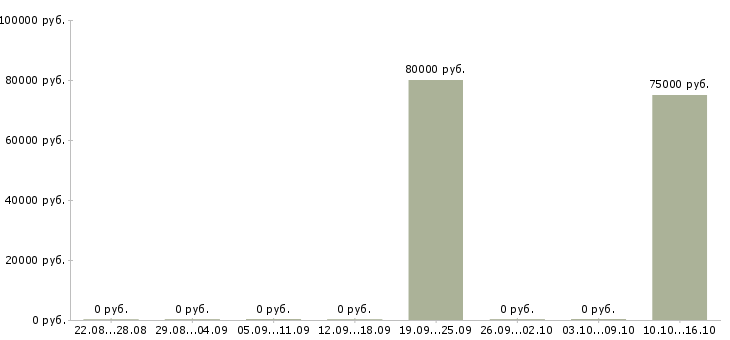 Вакансии руководитель отдела продаж новостроек в Москве - Медиана зарплат руководитель отдела продаж новостроек в Москве за 2 месяца