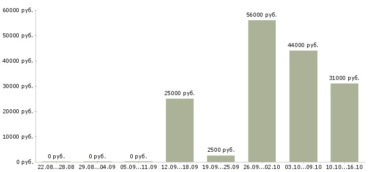 Вакансии складской разнорабочий Санкт-петербург - Медиана зарплат складской разнорабочий Санкт-петербург за 2 месяца