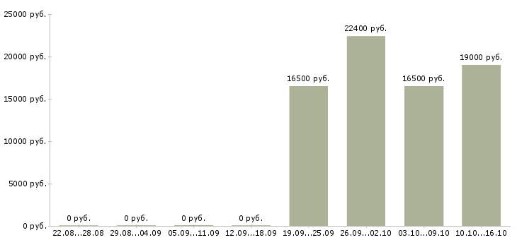 Вакансии сотрудник магазина детских товаров в Брянске - Медиана зарплат сотрудник магазина детских товаров в Брянске за 2 месяца