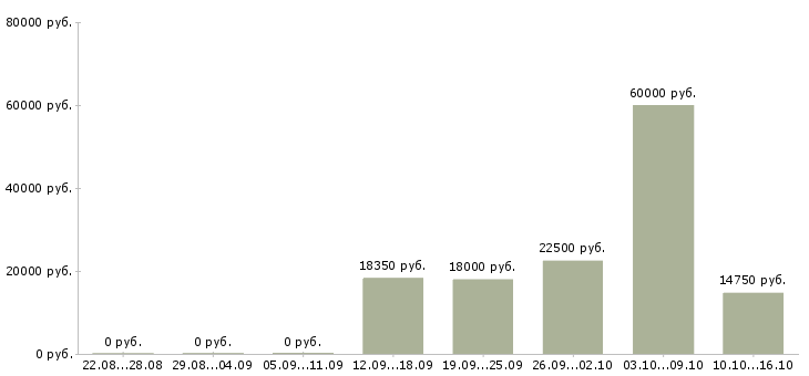 Вакансии сотрудник по оформлению заказов в Барнауле - Медиана зарплат сотрудник по оформлению заказов в Барнауле за 2 месяца