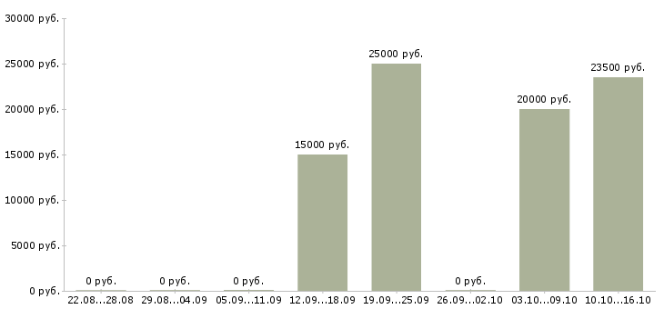 Вакансии сотрудник с обязанностями менеджера Хакасия - Медиана зарплат сотрудник с обязанностями менеджера Хакасия за 2 месяца