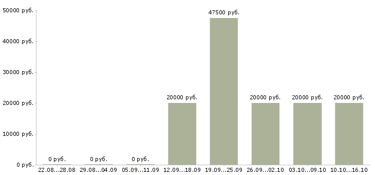 Вакансии специалист для работы в офисе в Саранске - Медиана зарплат специалист для работы в офисе в Саранске за 2 месяца