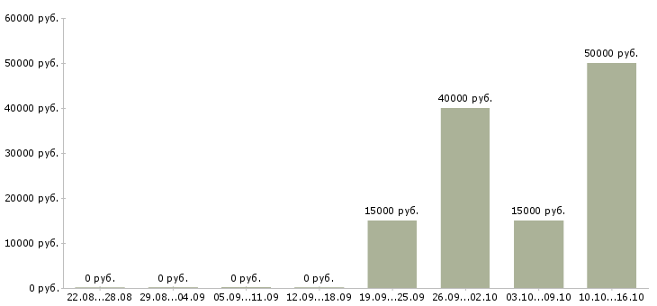 Вакансии специалист мобильной группы Нижний новгород - Медиана зарплат специалист мобильной группы Нижний новгород за 2 месяца