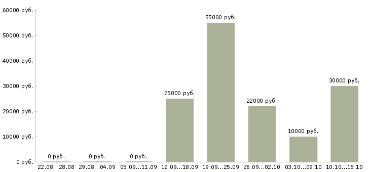 Вакансии специалист на удаленную работу Бурятия - Медиана зарплат специалист на удаленную работу Бурятия за 2 месяца