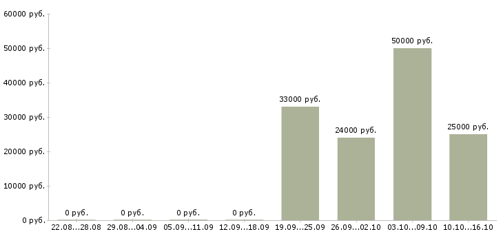 Вакансии специалист по организации питания Татарстан - Медиана зарплат специалист по организации питания Татарстан за 2 месяца