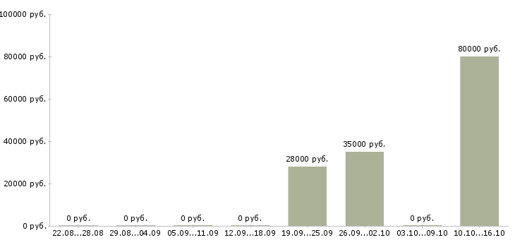 Вакансии специалист по пищевой безопасности в Москве - Медиана зарплат специалист по пищевой безопасности в Москве за 2 месяца