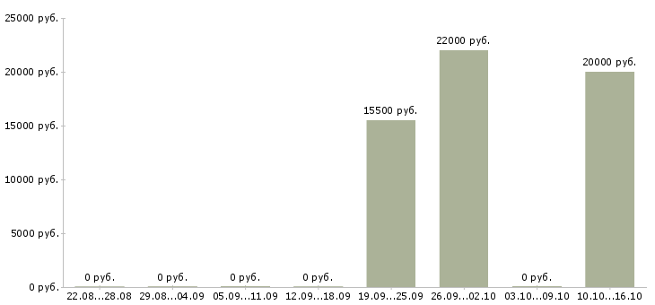 Вакансии специалист по приему документов в Кирове - Медиана зарплат специалист по приему документов в Кирове за 2 месяца