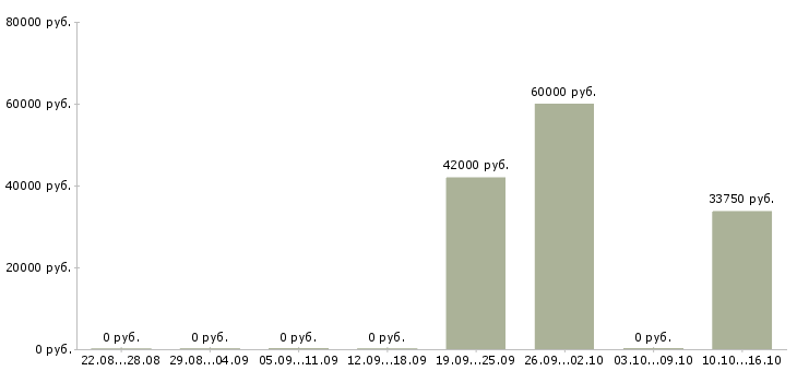 Вакансии специалист по развитию компании в Сыктывкаре - Медиана зарплат специалист по развитию компании в Сыктывкаре за 2 месяца