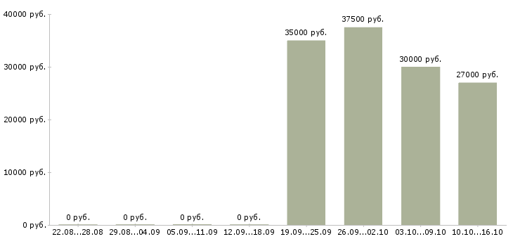 Вакансии специалист по телефонным продажам в Химках - Медиана зарплат специалист по телефонным продажам в Химках за 2 месяца