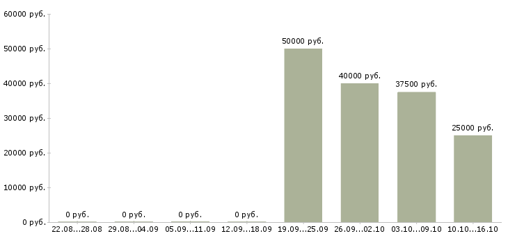Вакансии специалист по финансовому контролю Ростов-на-дону - Медиана зарплат специалист по финансовому контролю Ростов-на-дону за 2 месяца