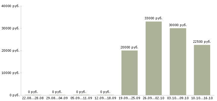 Вакансии специалист по фитнесу в Екатеринбурге - Медиана зарплат специалист по фитнесу в Екатеринбурге за 2 месяца