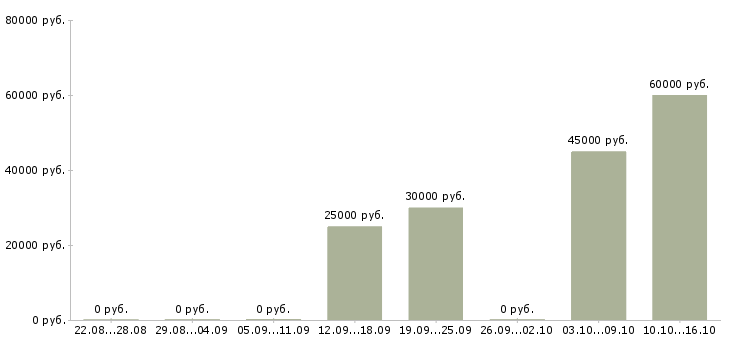 Вакансии специалист по холодным звонкам Ростов-на-дону - Медиана зарплат специалист по холодным звонкам Ростов-на-дону за 2 месяца